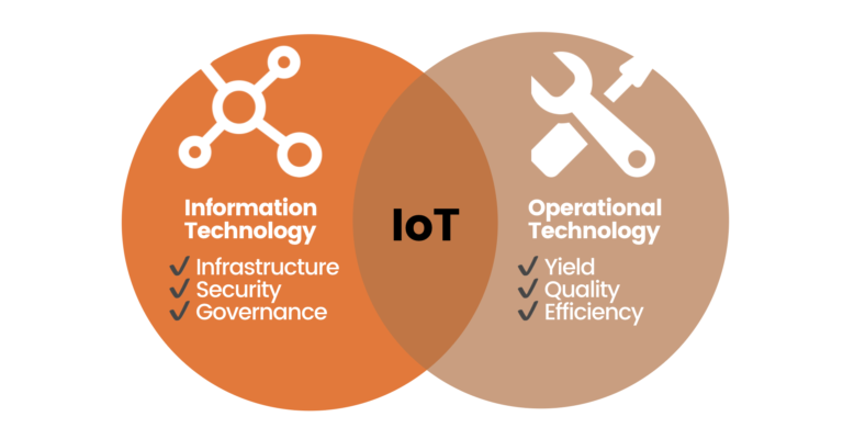 Information Technology (IT) & Operational technology (OT) Convergence ...